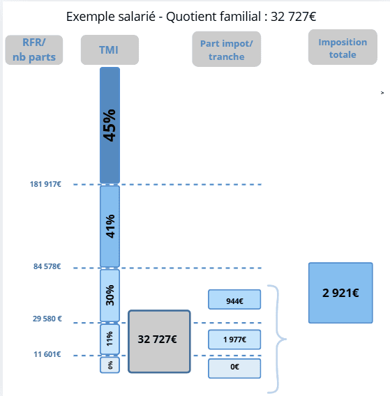 calcul impôt sur le revenu IR TMI 30%
