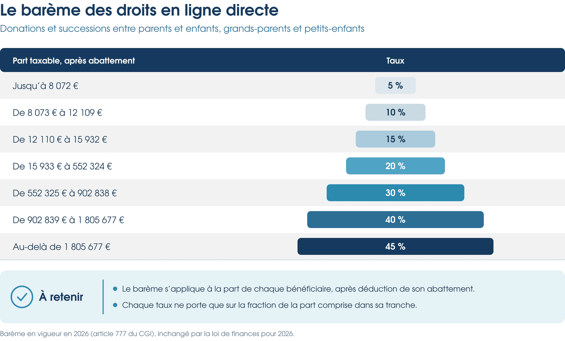 barème en ligne directe 