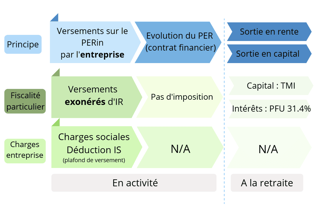 fiscalité per versé par une entreprise