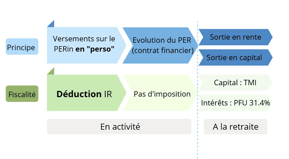 fiscalité PER 2026