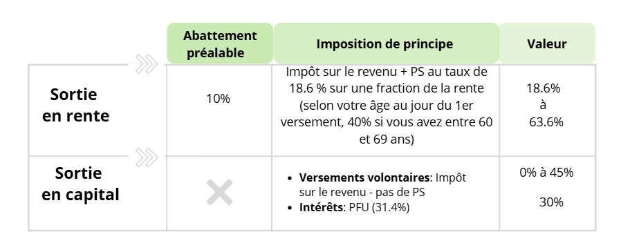fiscalité sortie per 2026