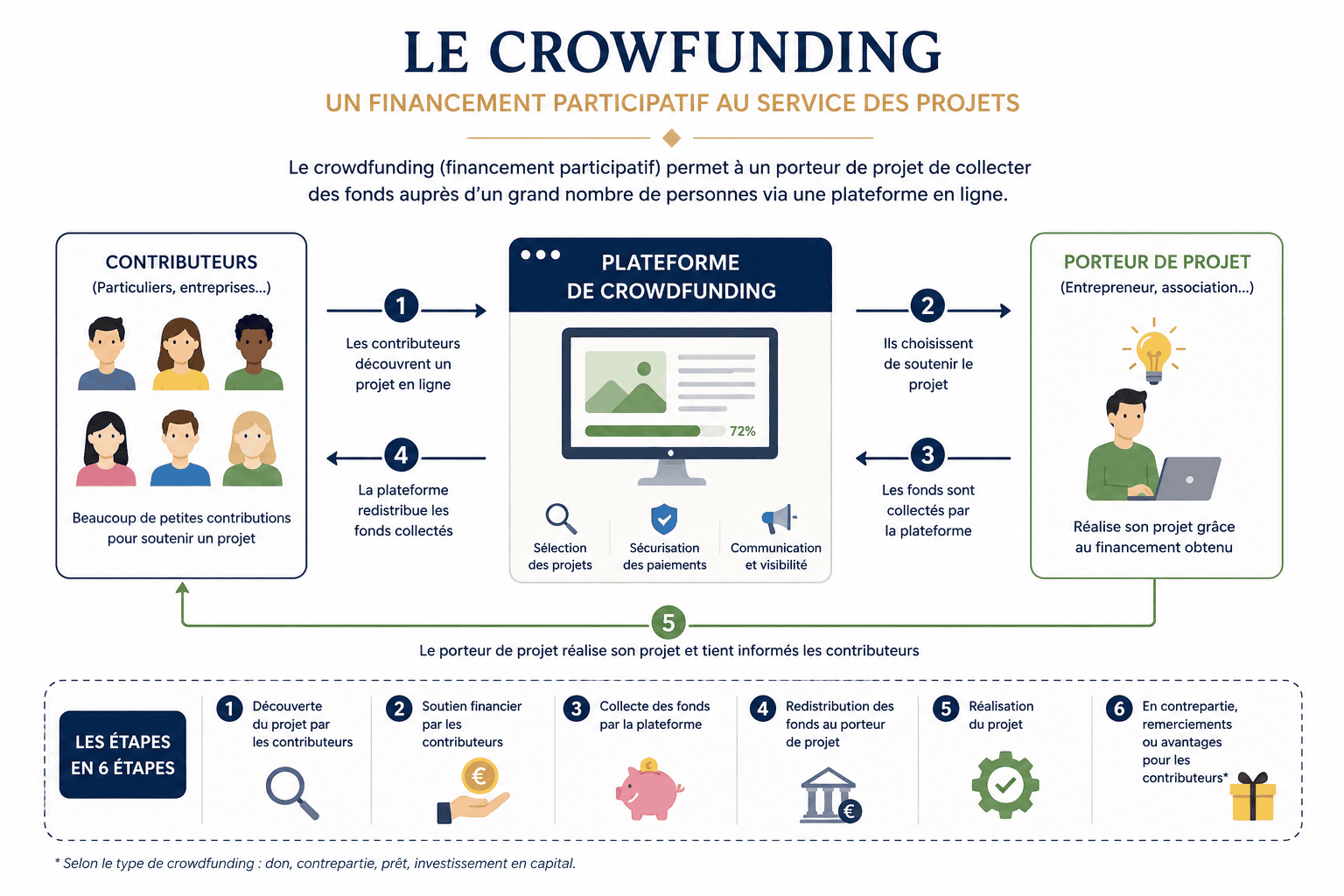 crowdfunding financement participatif