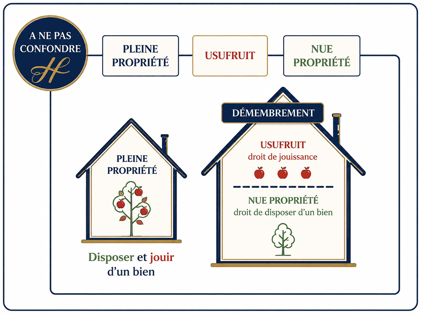 démembrement nue propriété usufruit