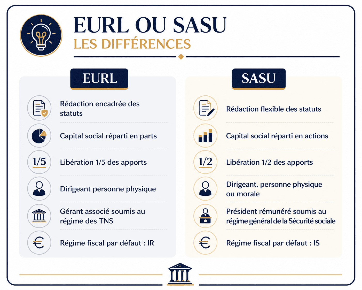 EURL et SASU les différences