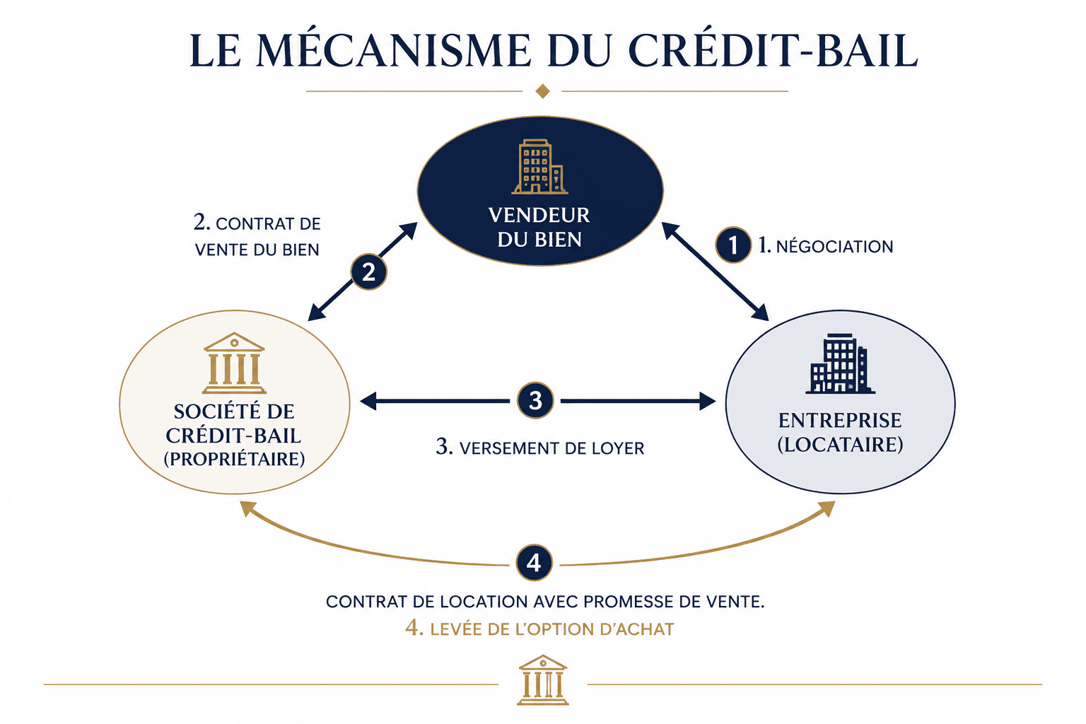 mécanisme de crédit bail