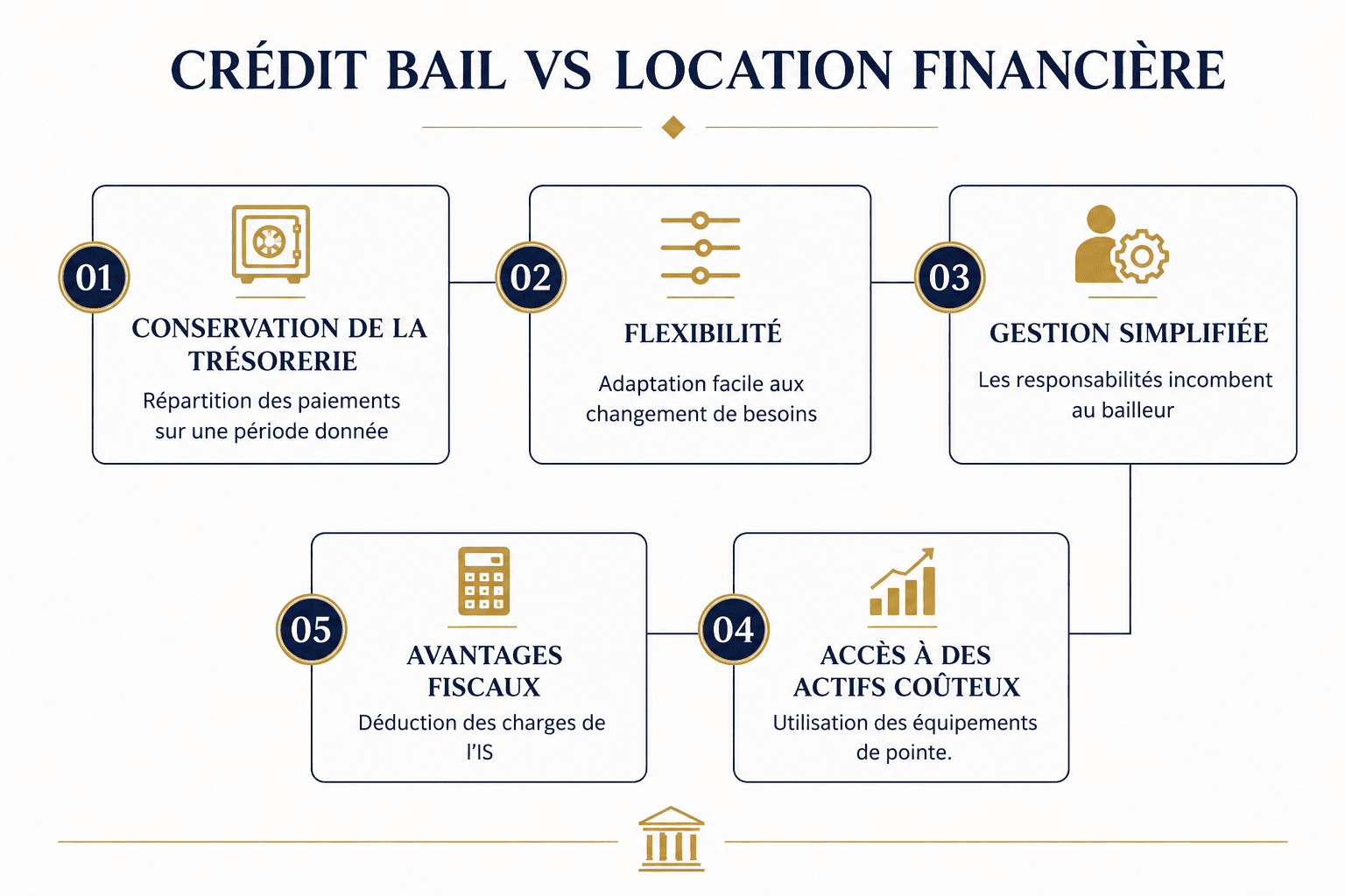 crédit bail et location financière