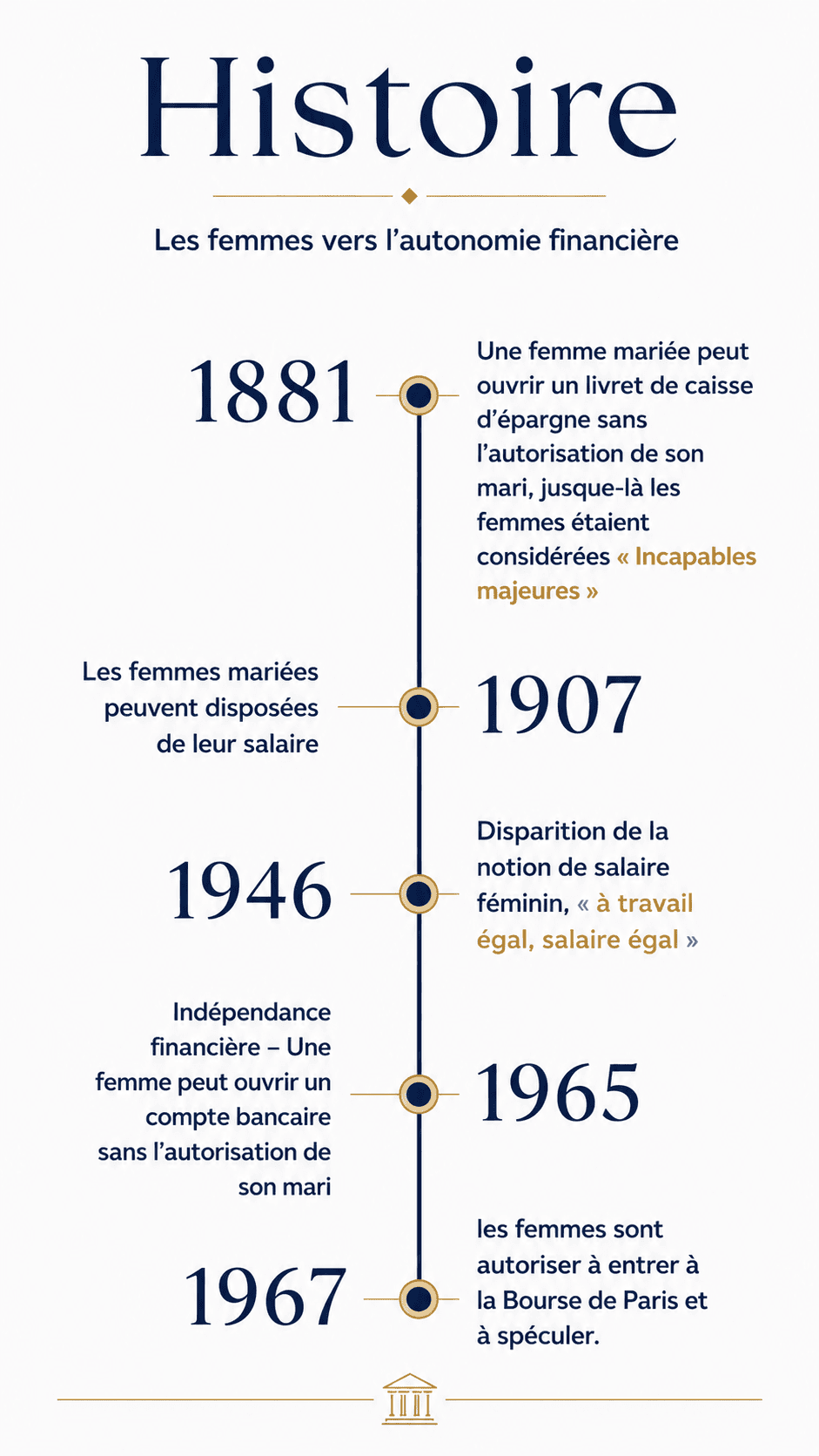 histoire de la gestion de patrimoine femmes dates clés