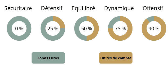 profil de risques