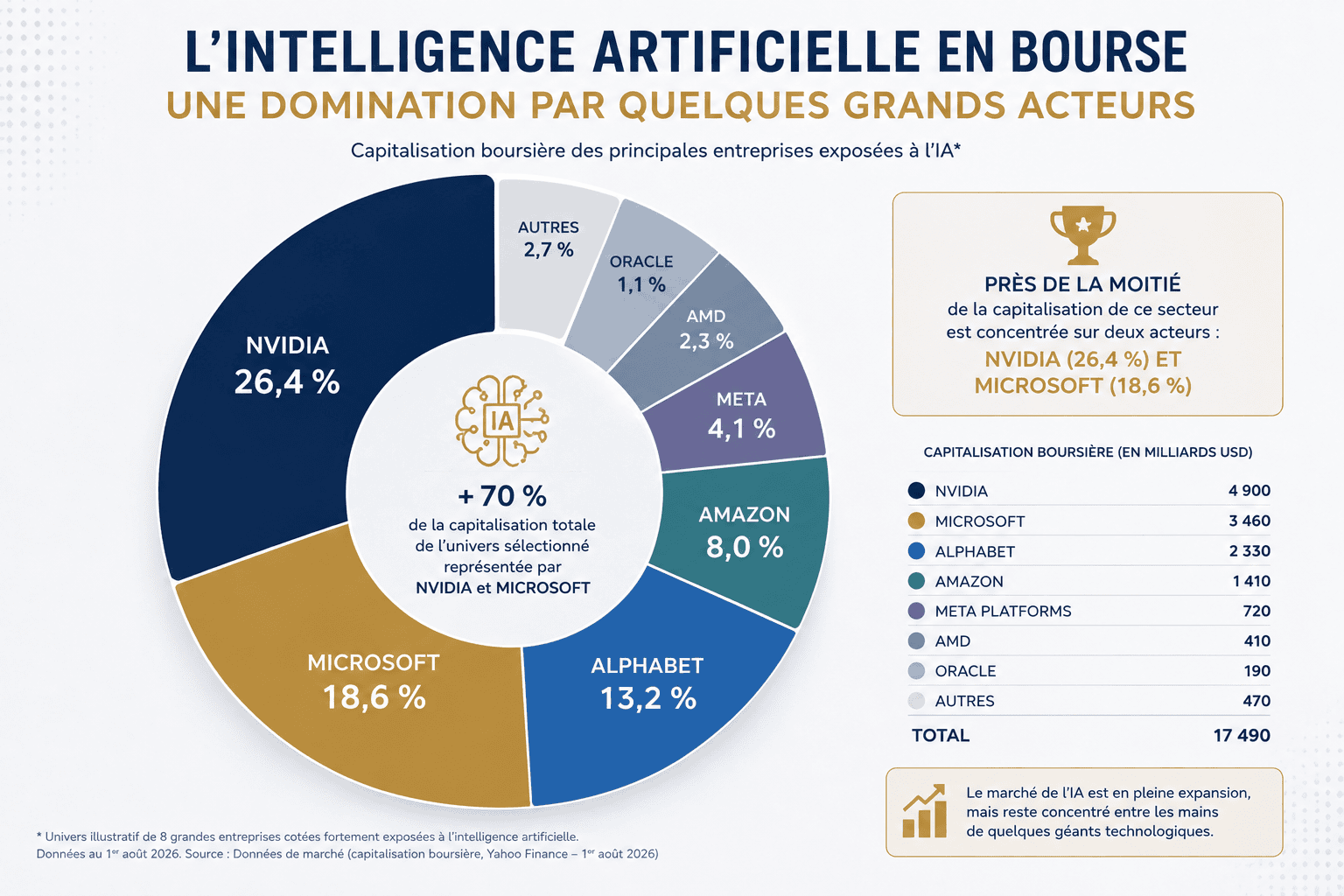 IA pres de 48,5% de la capitalisation boursiere de l'IA representée par 2 entreprise: microsoft et nvidia