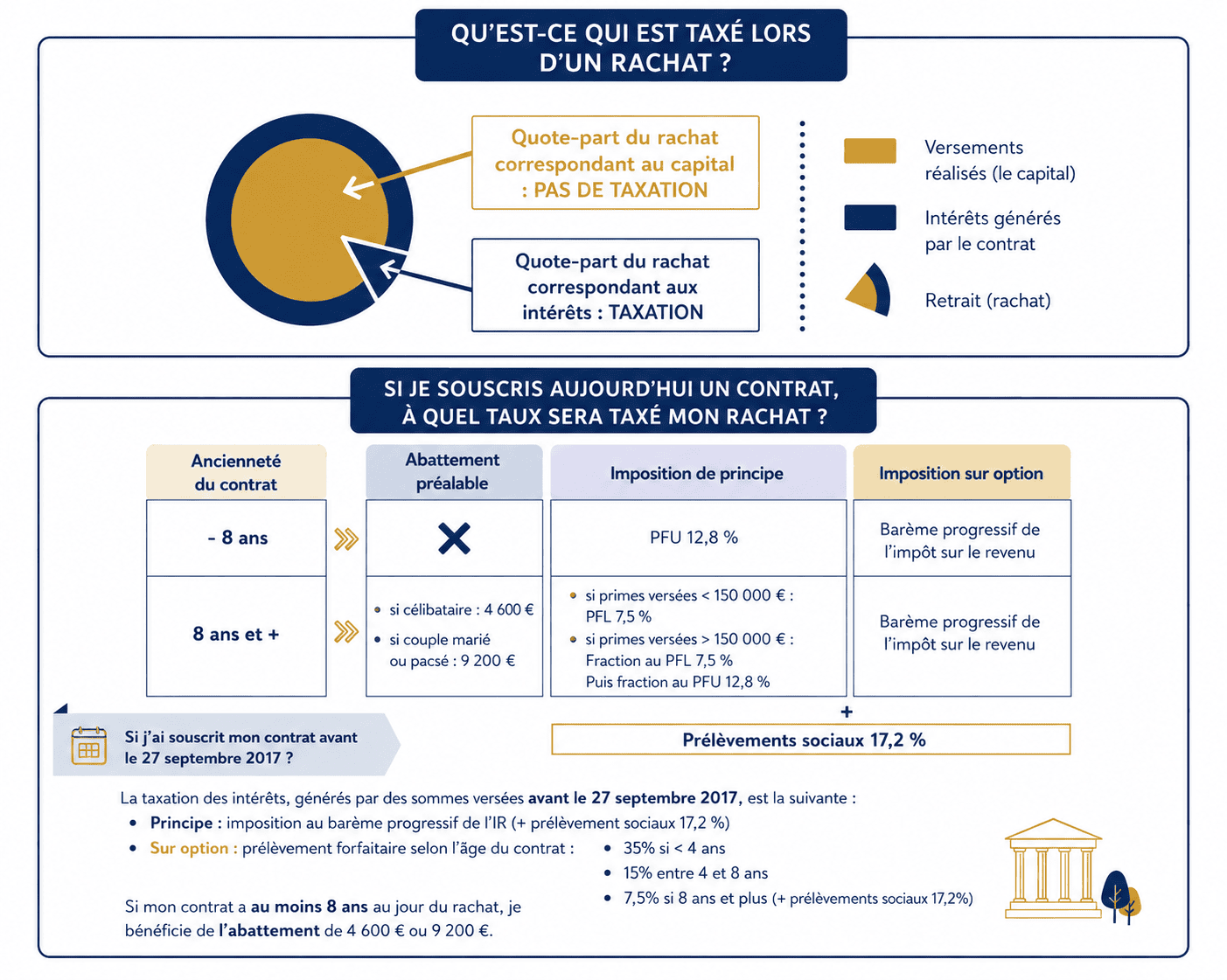 fiscalité assurance vie