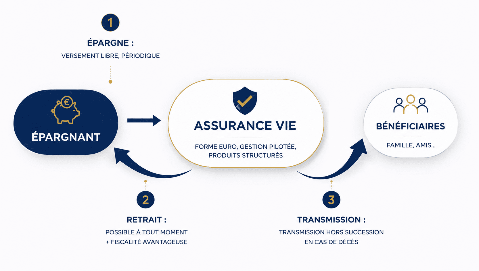 principe assurance-vie