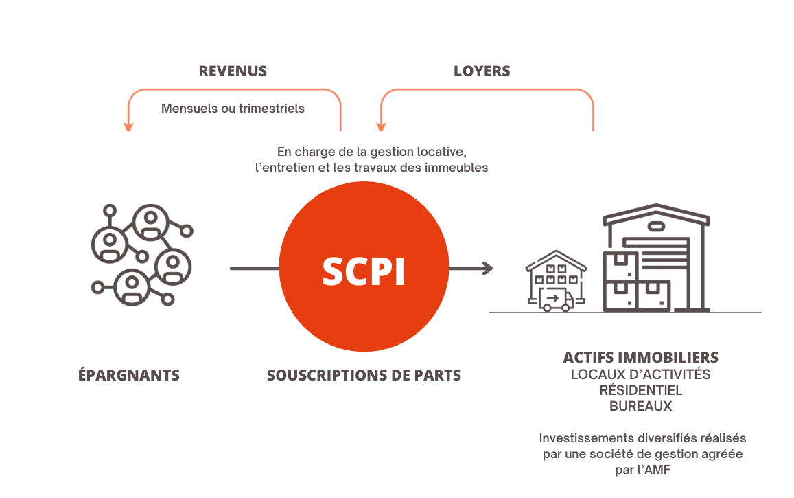 investir en SCPI, une stratégie patrimoniale en période d'inflation