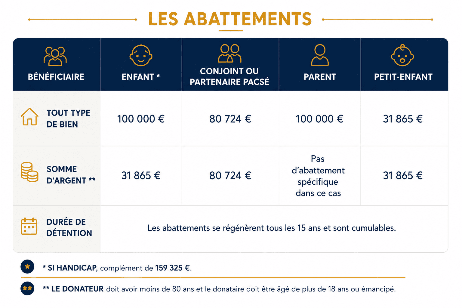 ABATTEMENTS SUCCESSION DONATION