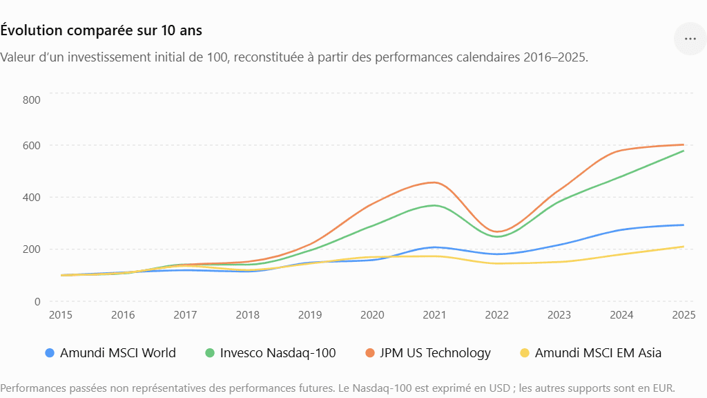 évolution comparée sur 10 ans
