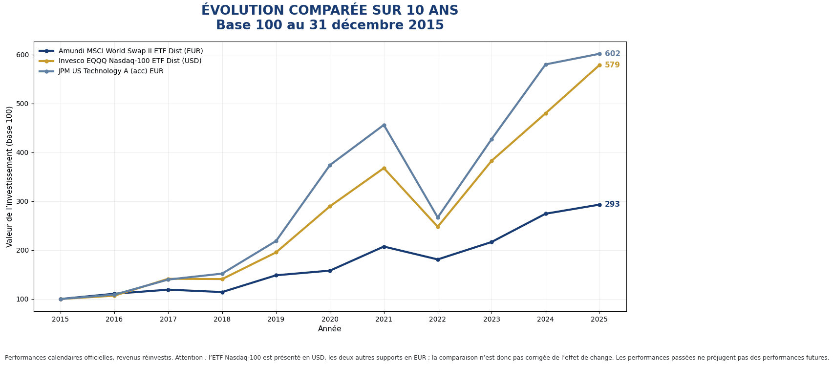 comparaison MSCI world nasdaq JP morgan US techno