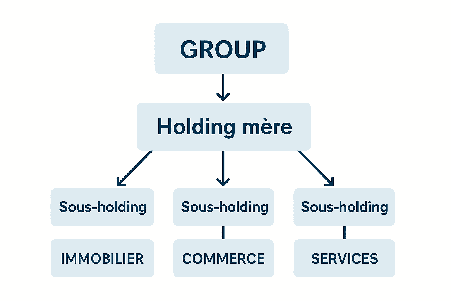 société holding structurale en cascade