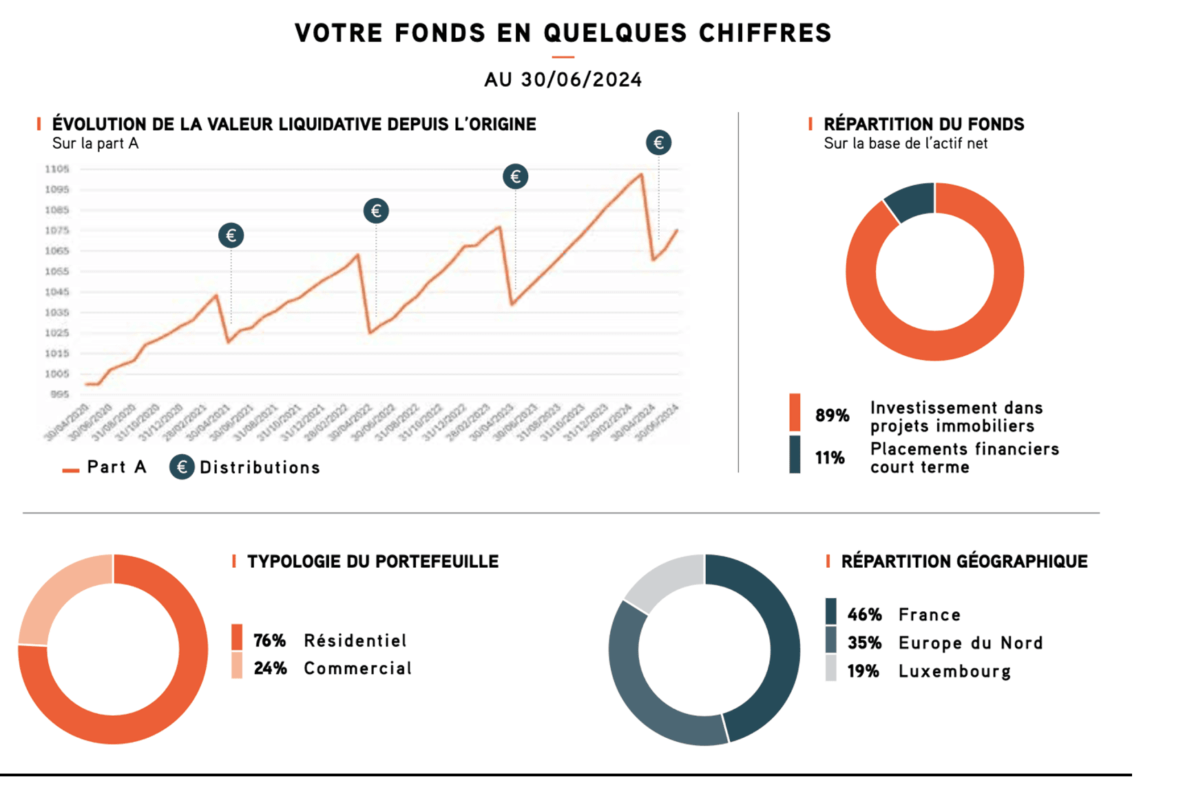 chiffres clés placement FCPR Entrepreneurs & Immobilier