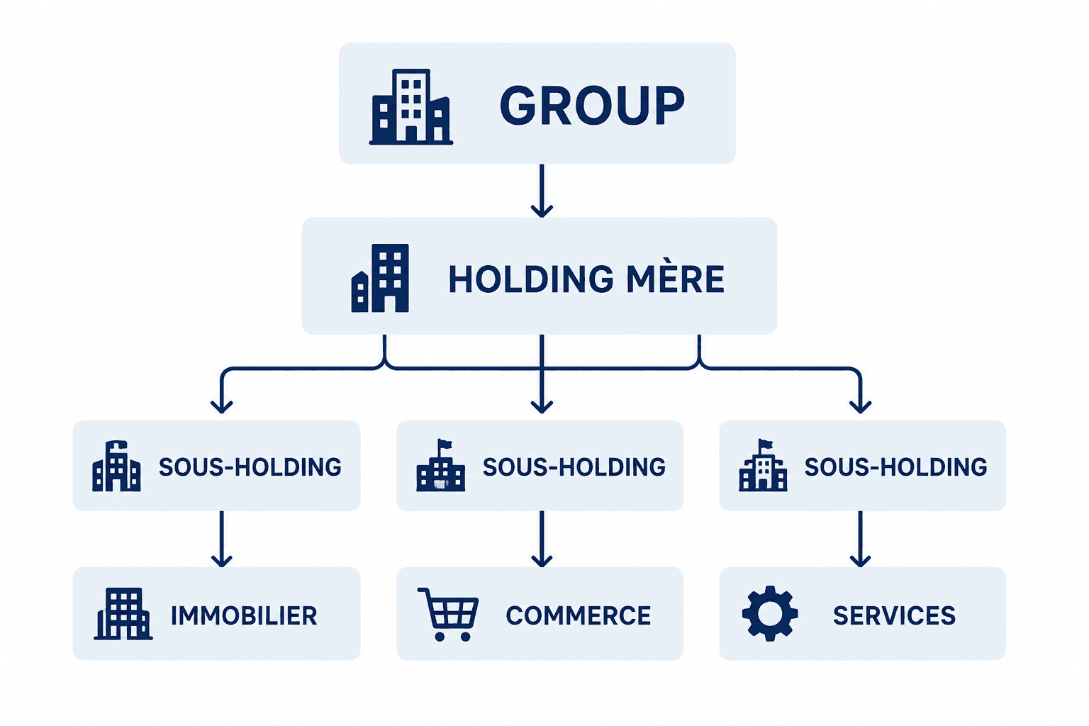 structuration en cascade avec holding