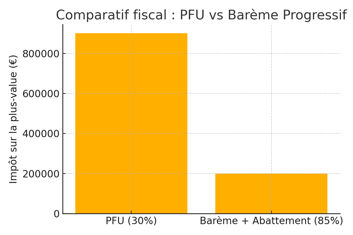 comparatif bareme fiscal vs PFU