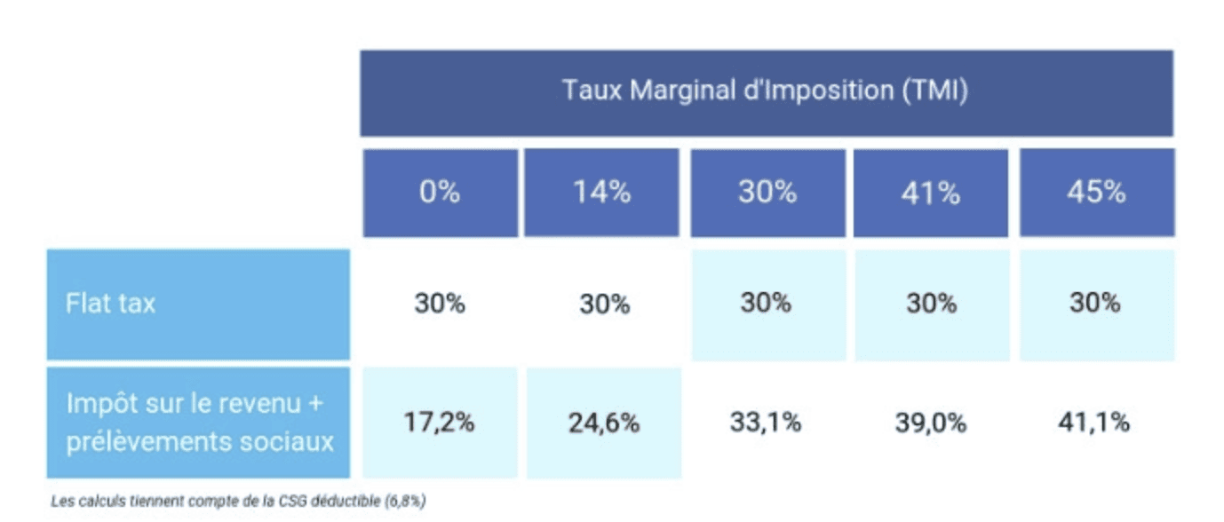 flat tax, PFU vs barème progressif