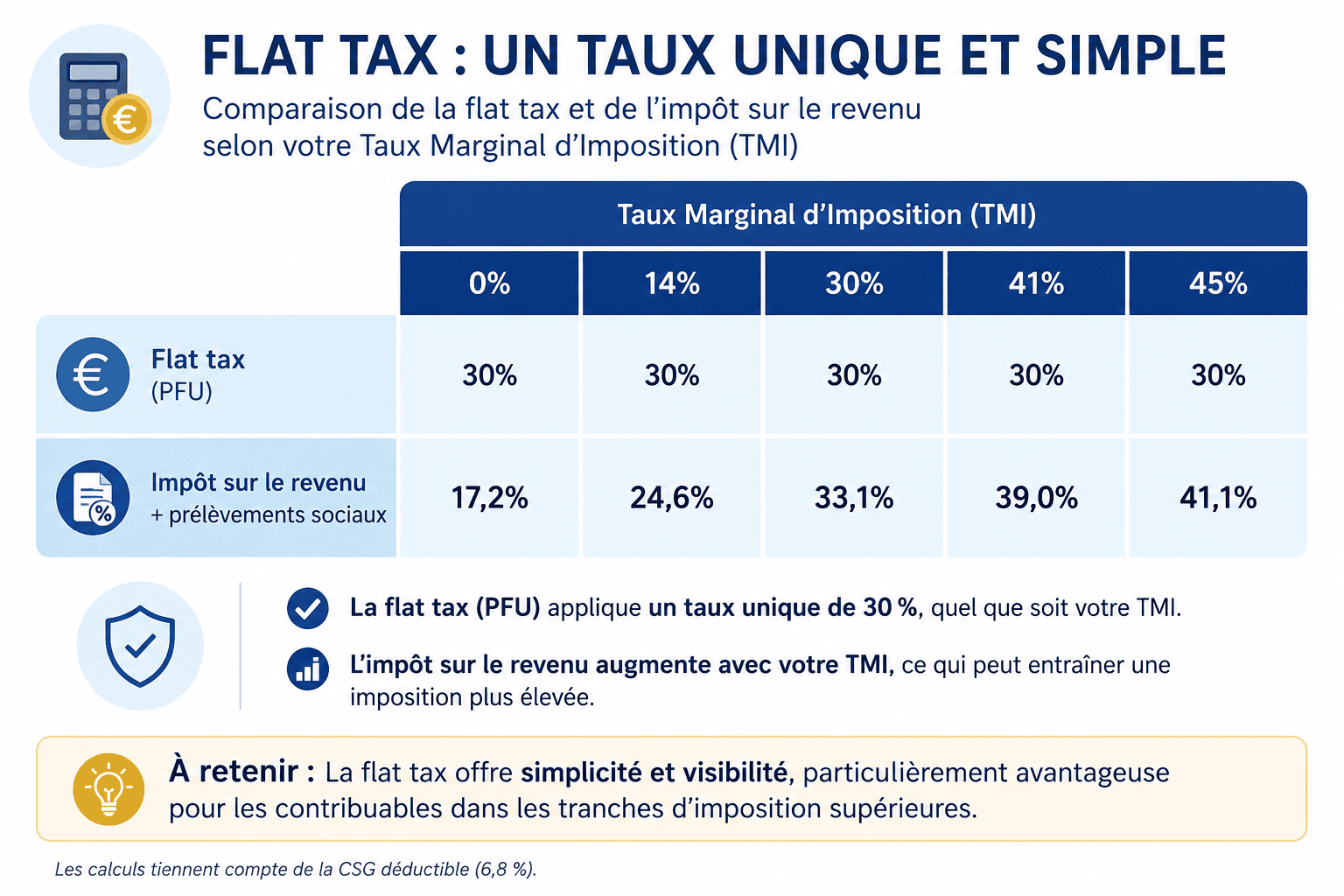 flat tax, PFU vs barème progressif