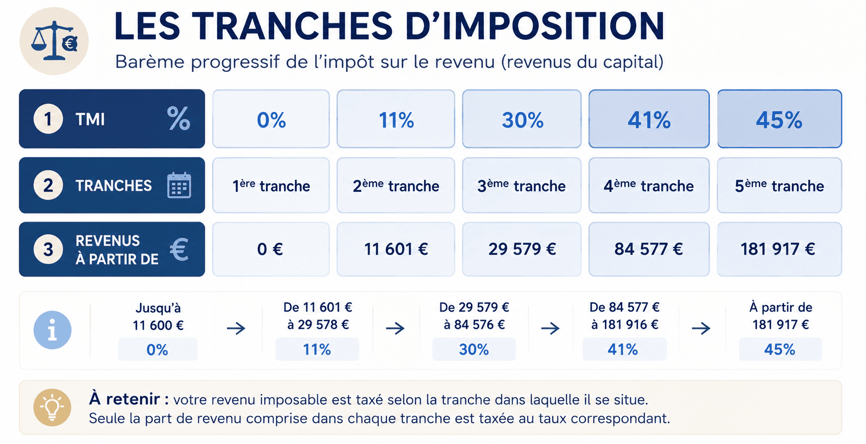 TMI TRANCHE MARGINALE IMPOSITION