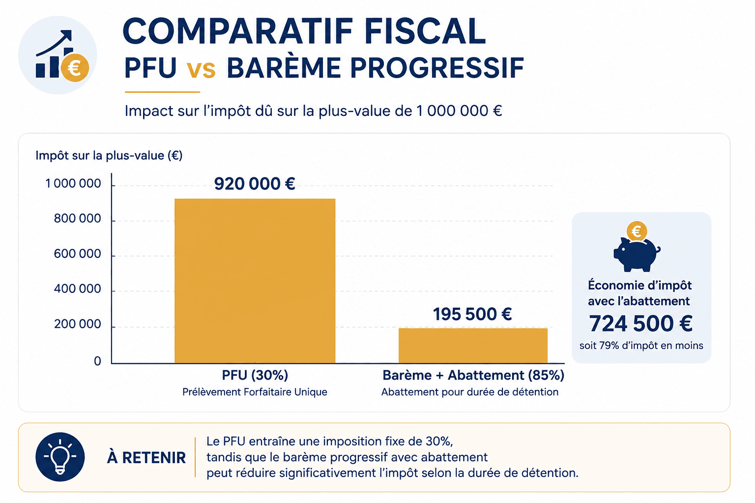 fiscalité cession PFU barème progressif
