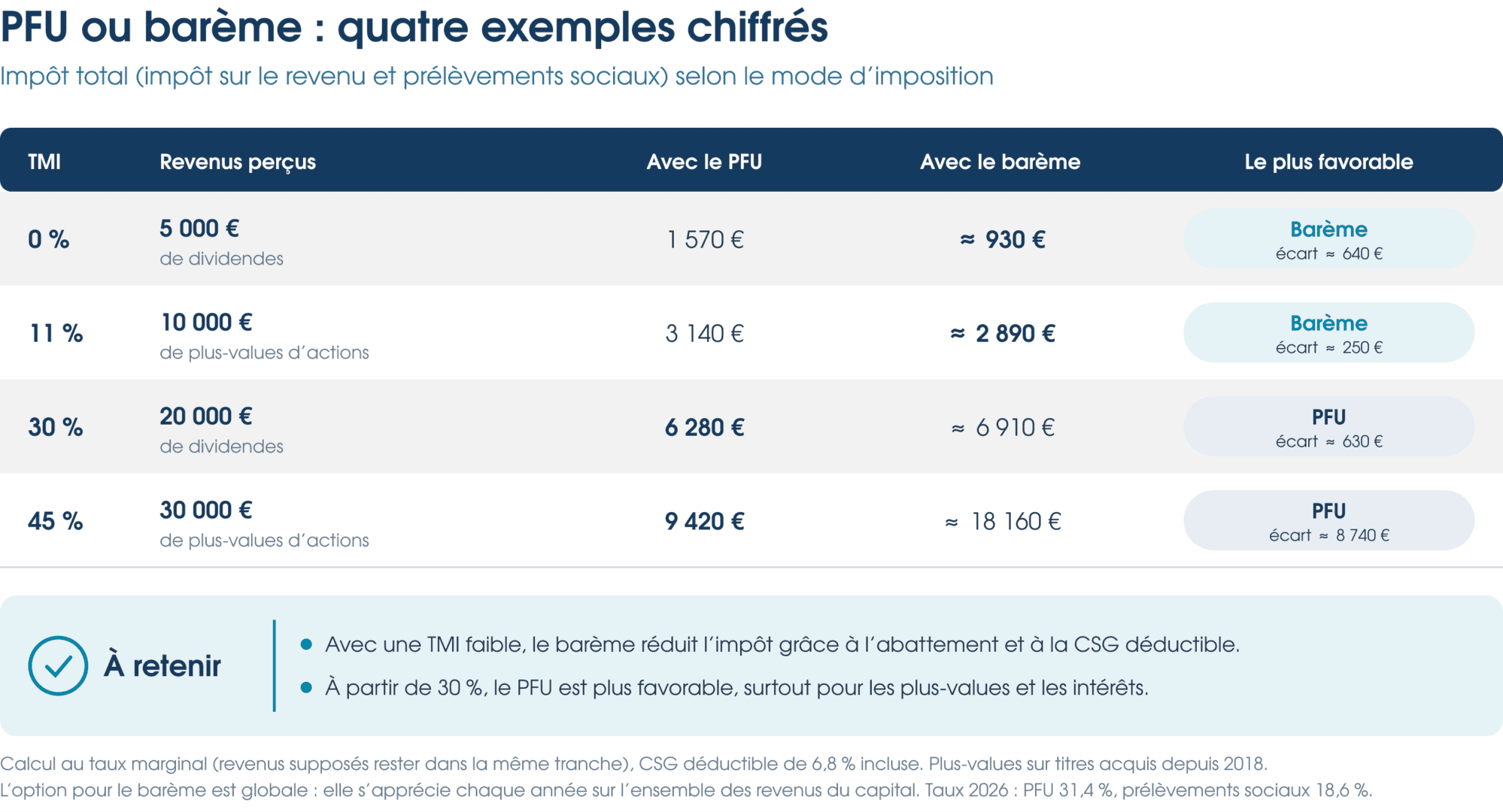 PFU ou bareme progressif exemples chiffrés
