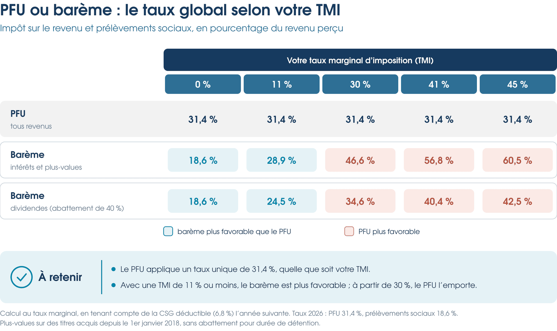 PFU ou barème progressif selon votre TMI