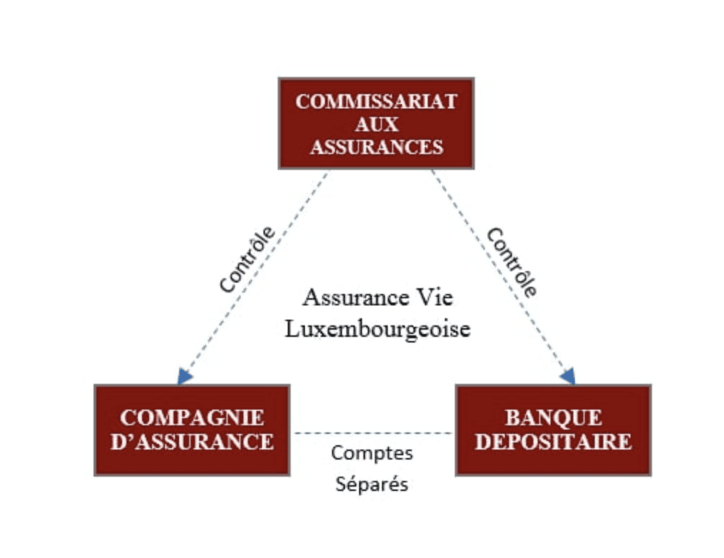 assurance-vie luxembourgeoise triangle de sécurité
