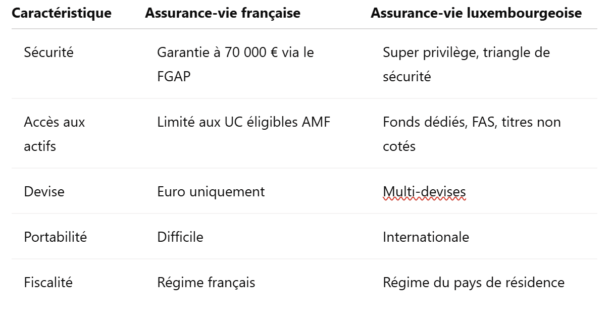 assurance-vie luxembourgeoise vs assurance-vie francaise