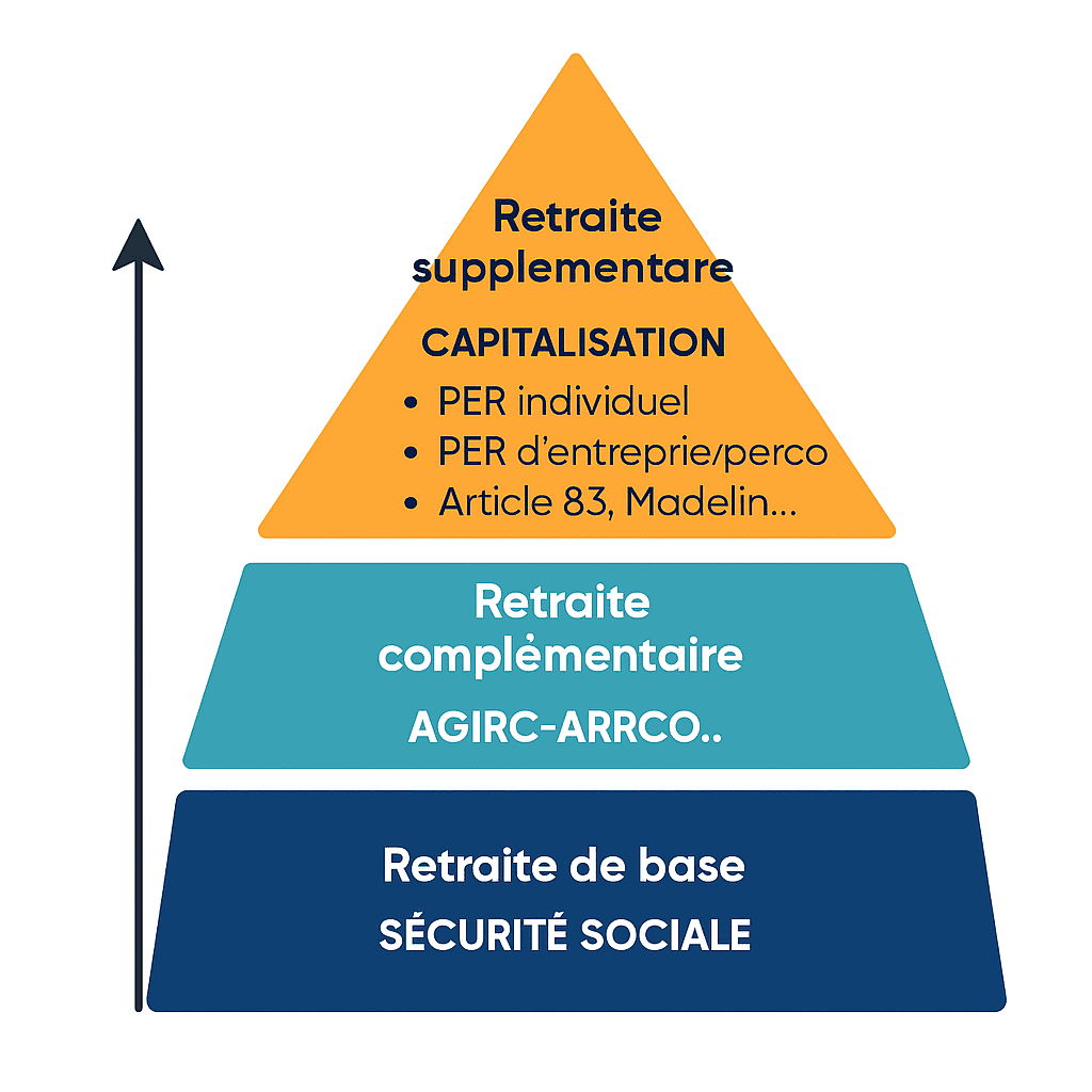 composition de la retraite: retraite de base, retraite complémentaire, retraite supplémentaire