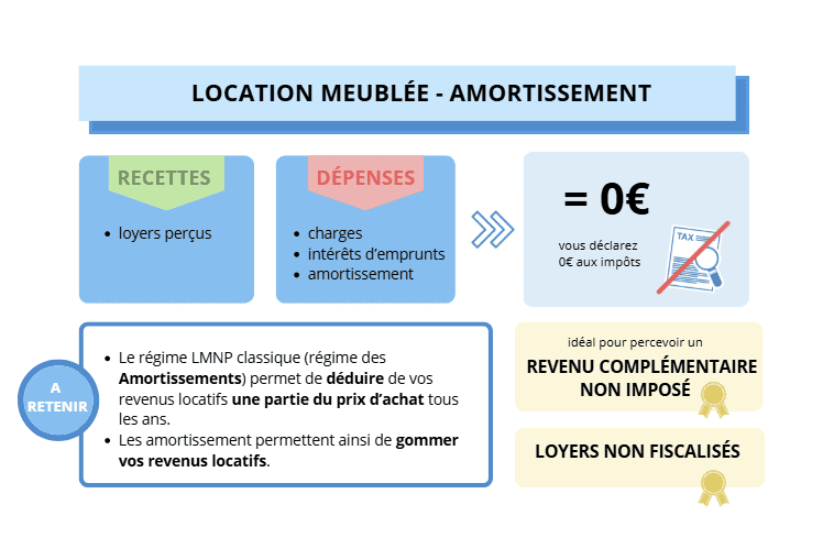 immobilier géré amortissement
