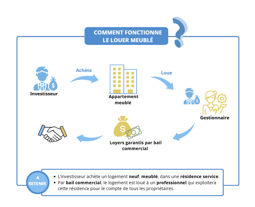immobilier géré bail commercial, gestion délégué à un professionnel