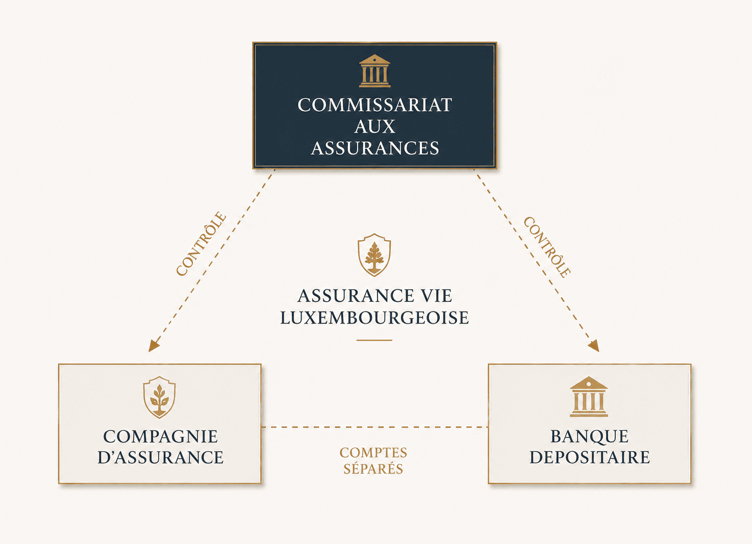 assurance-vie luxembourgeoise triangle de sécurité