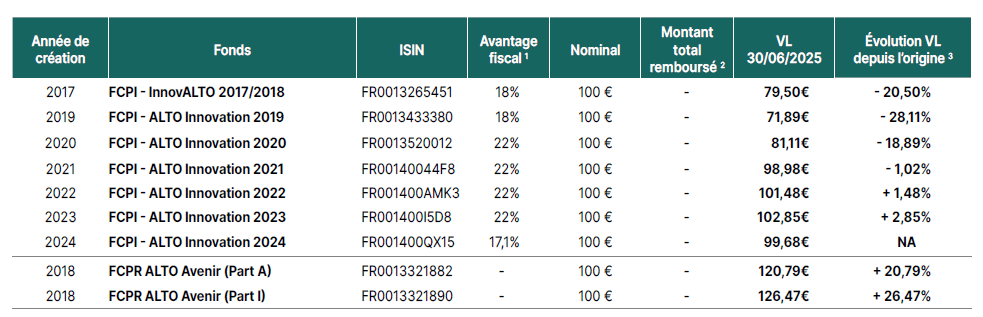 FCPI fonds EIFFEL INVESTMENT en cours
