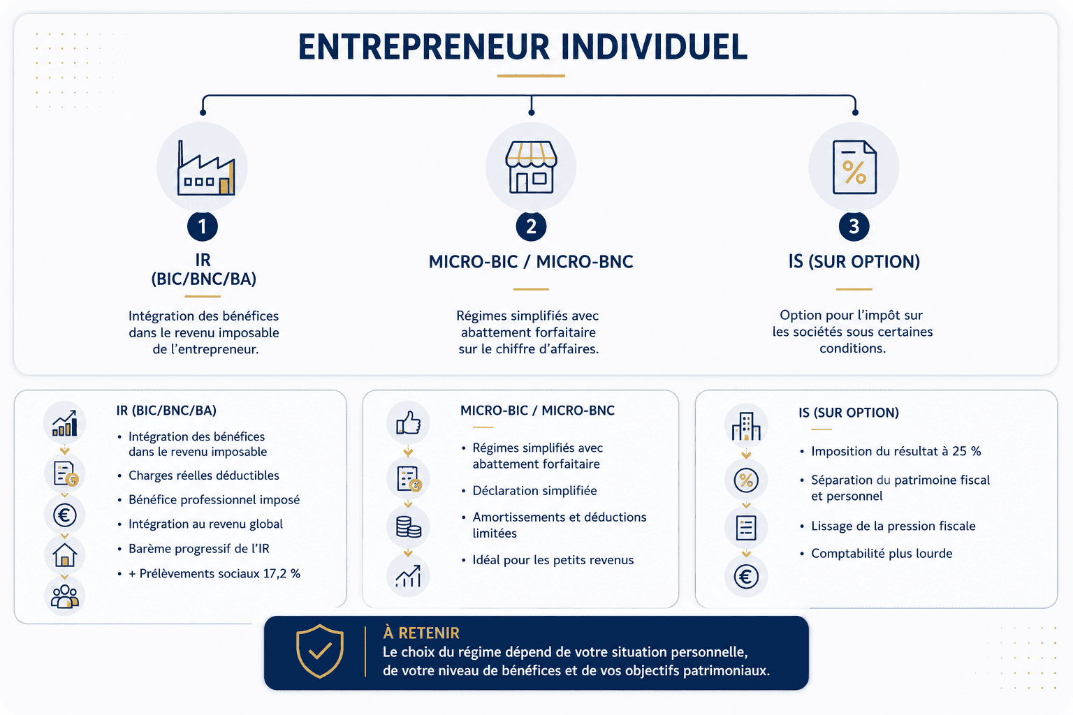 entrepreneur individuel choix régime