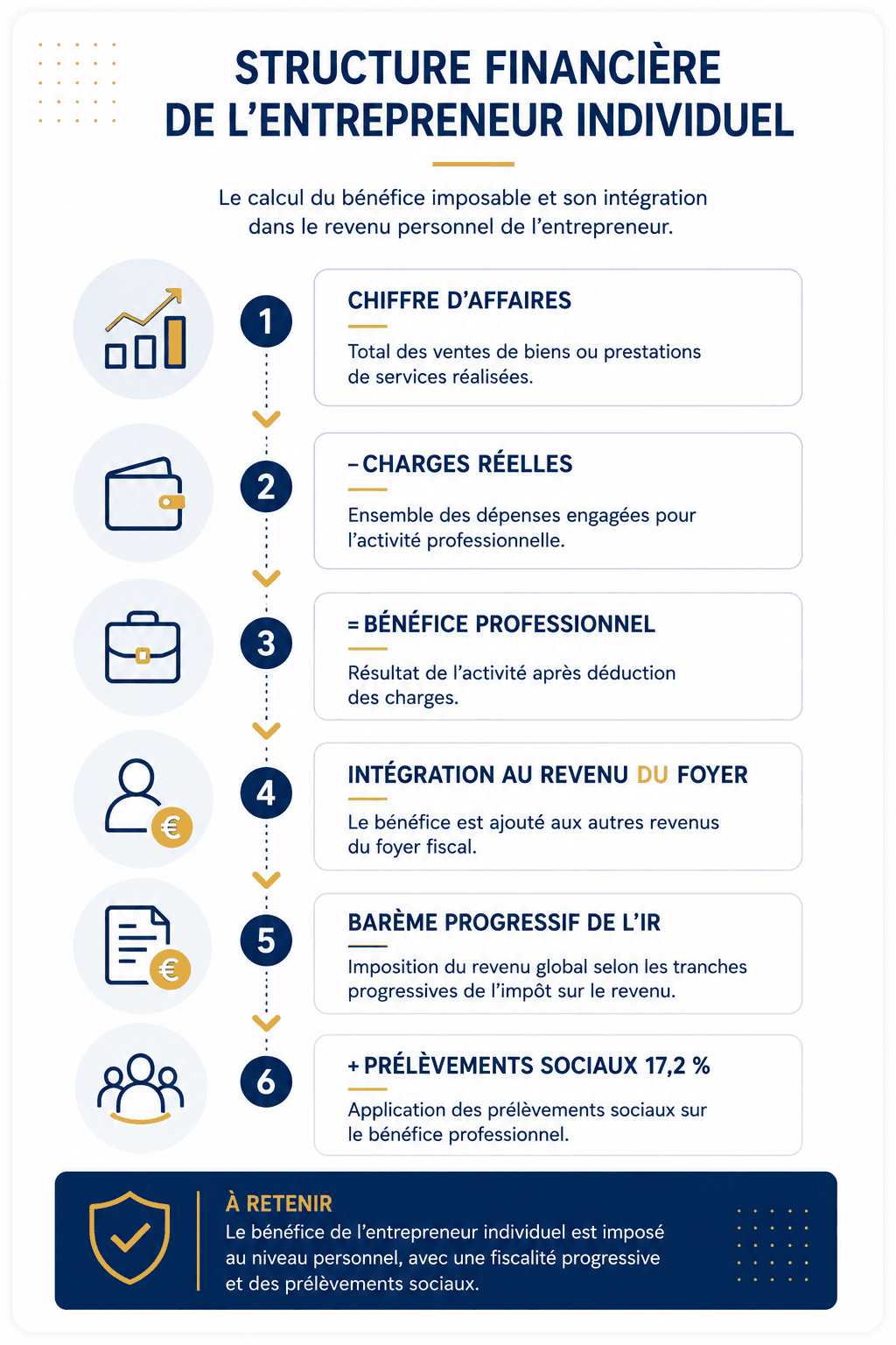 entrepreneur individuel imposition