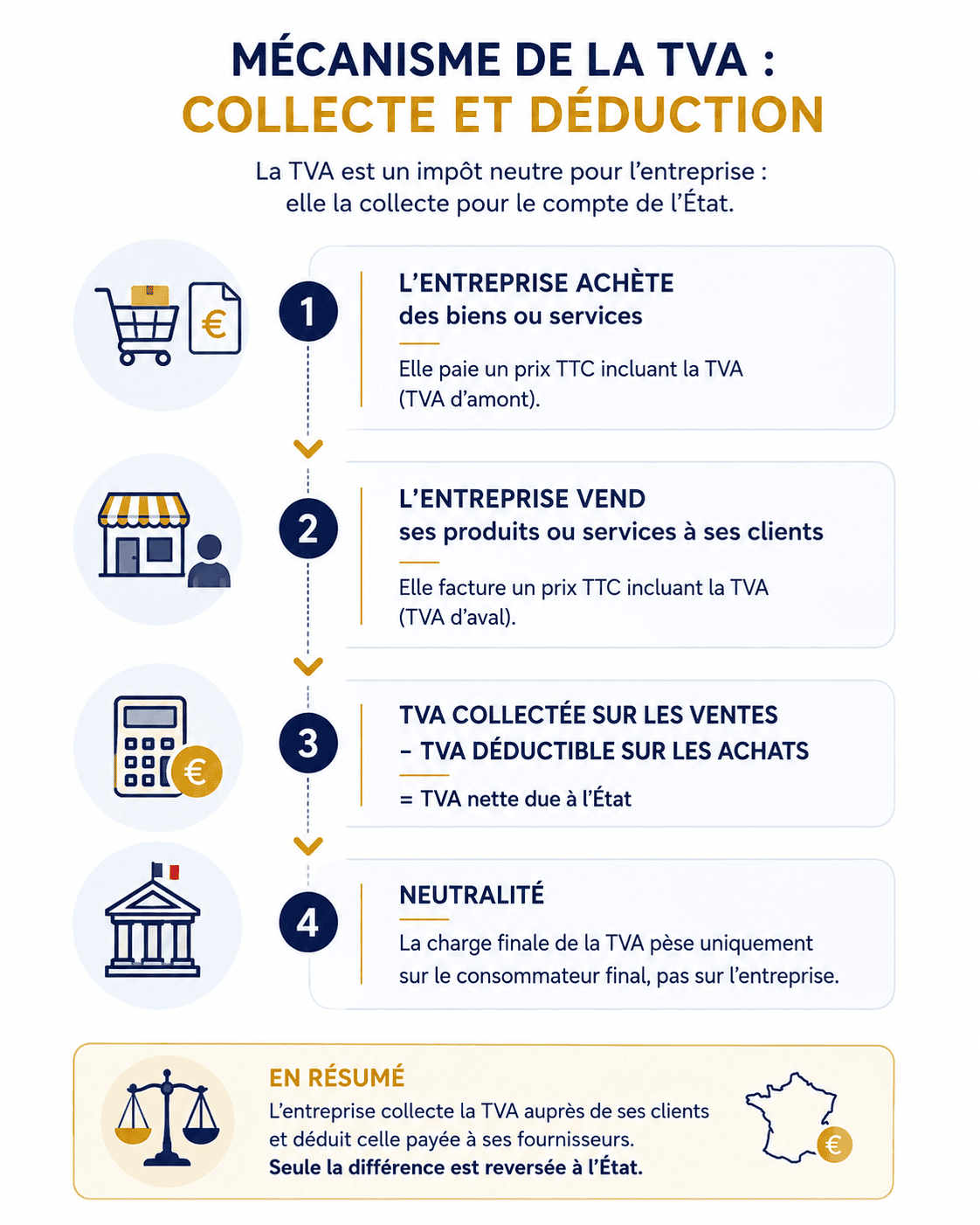 mécanisme de la TVA collecte et déduction