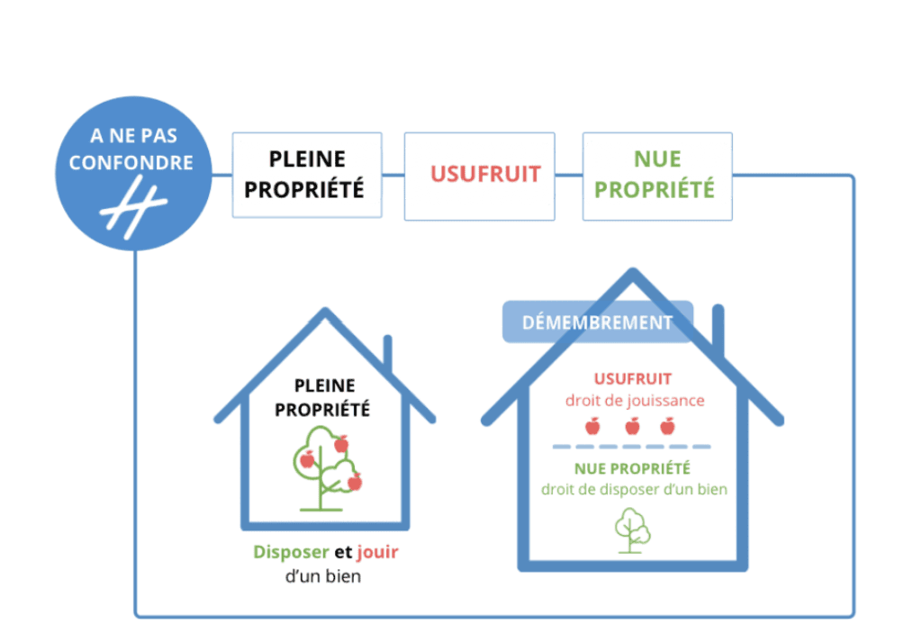 démembrement, nue propriété usufruit