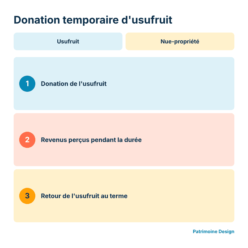 démembrement, donation, nue propriété, usufruit